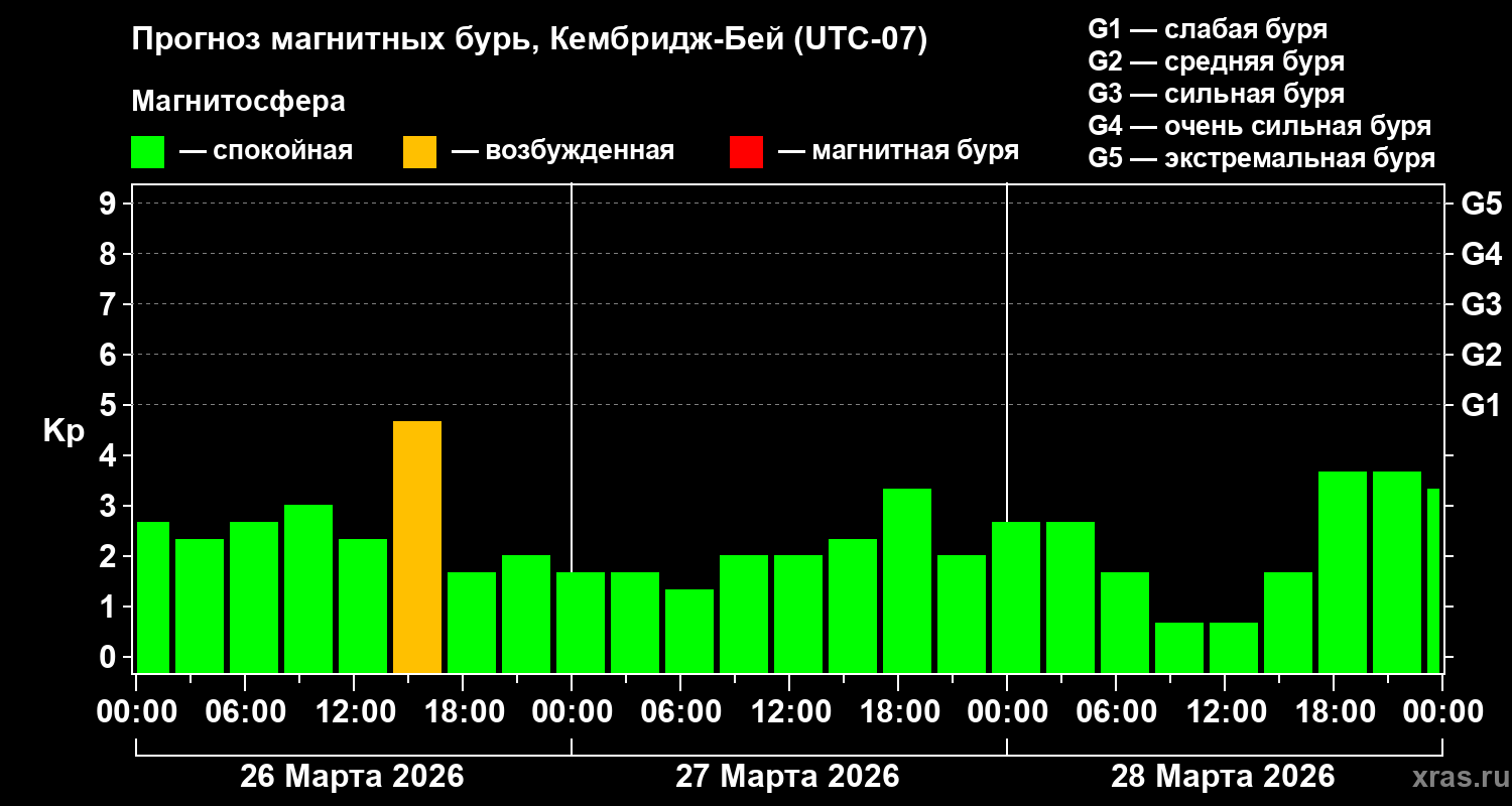Прогноз геомагнитного индекса&nbsp;Kp