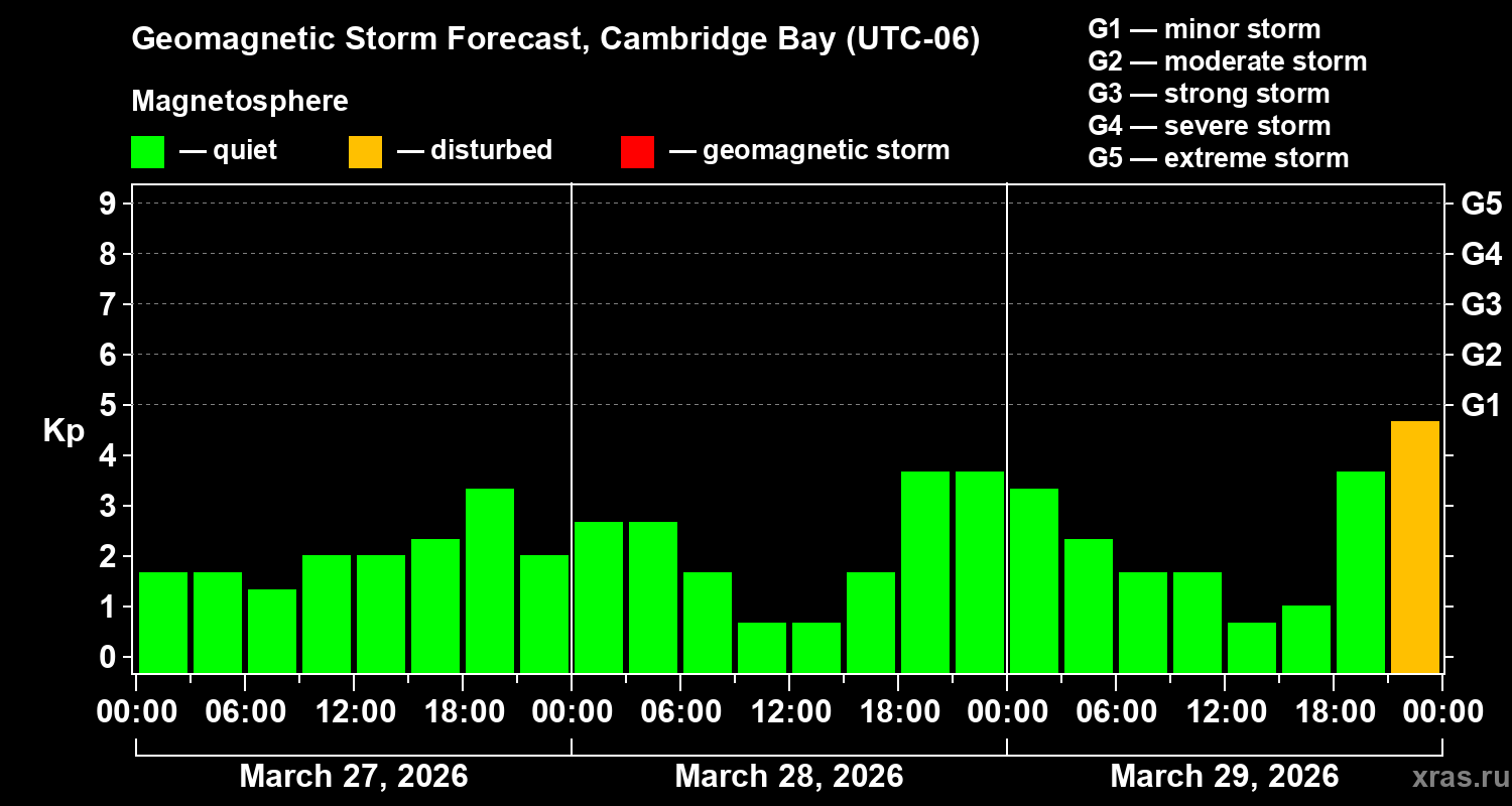 Forecast of the geomagnetic index&nbsp;Kp