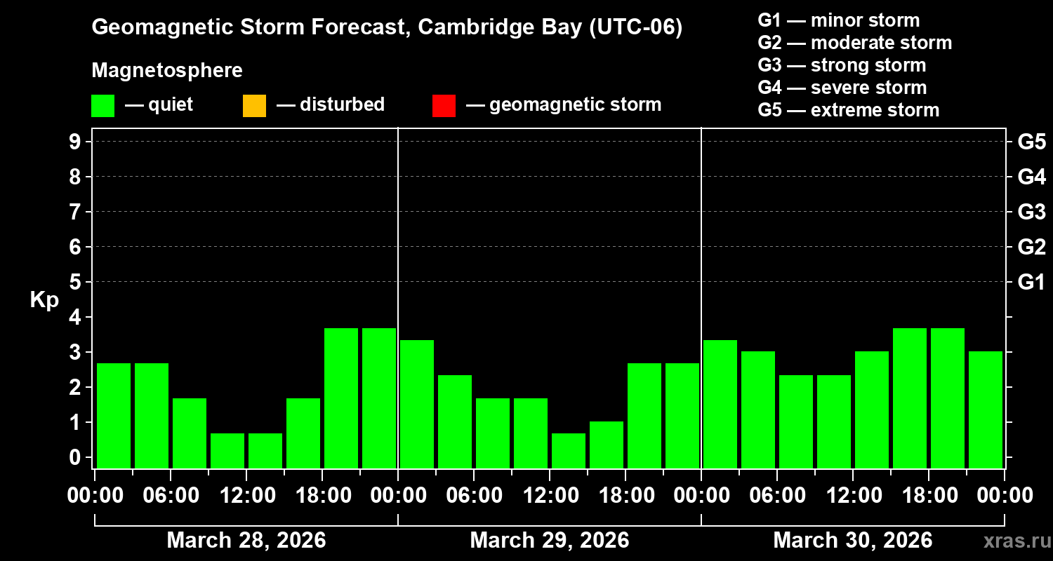 Forecast of the geomagnetic index&nbsp;Kp