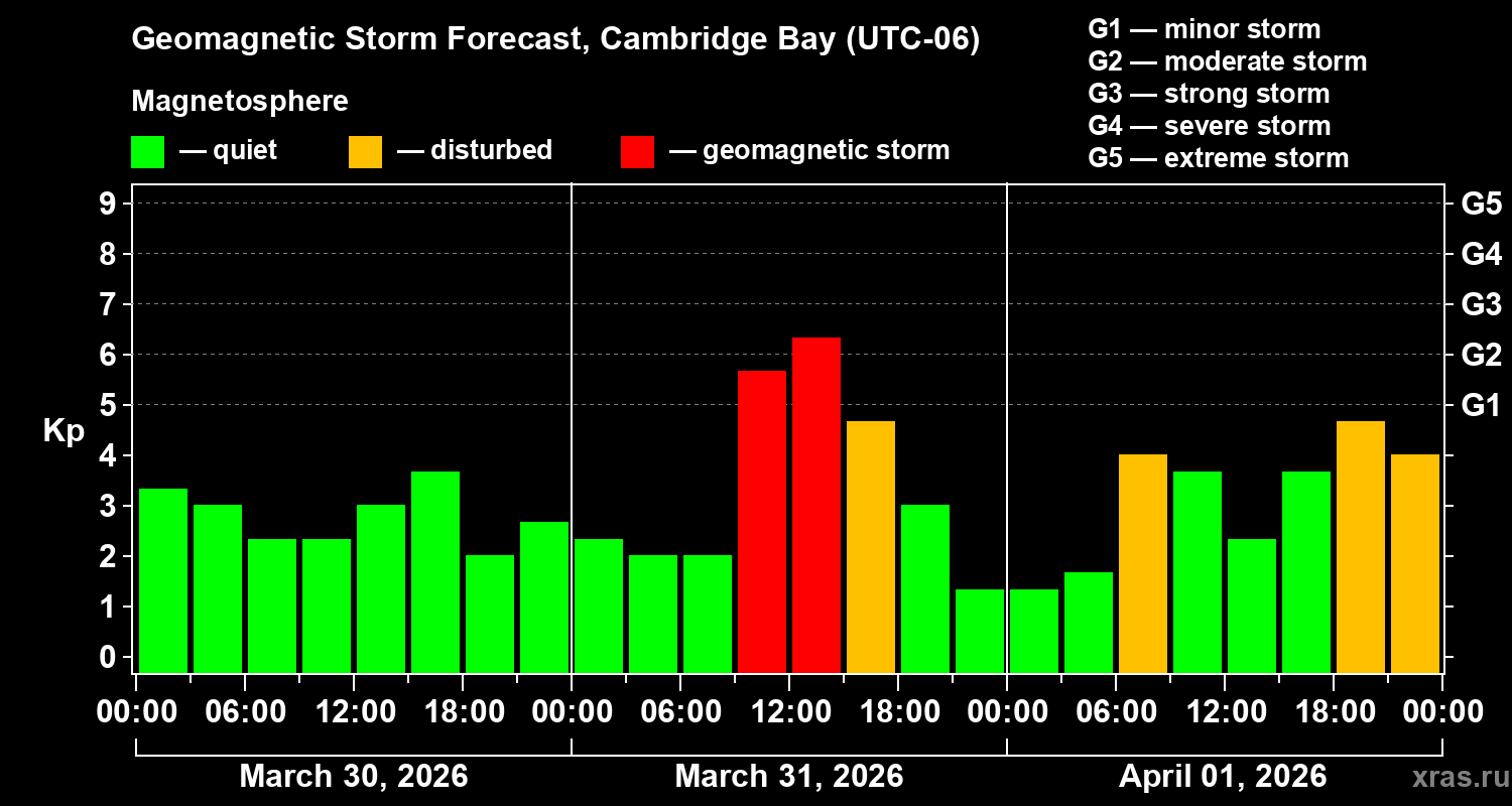 Forecast of the geomagnetic index&nbsp;Kp