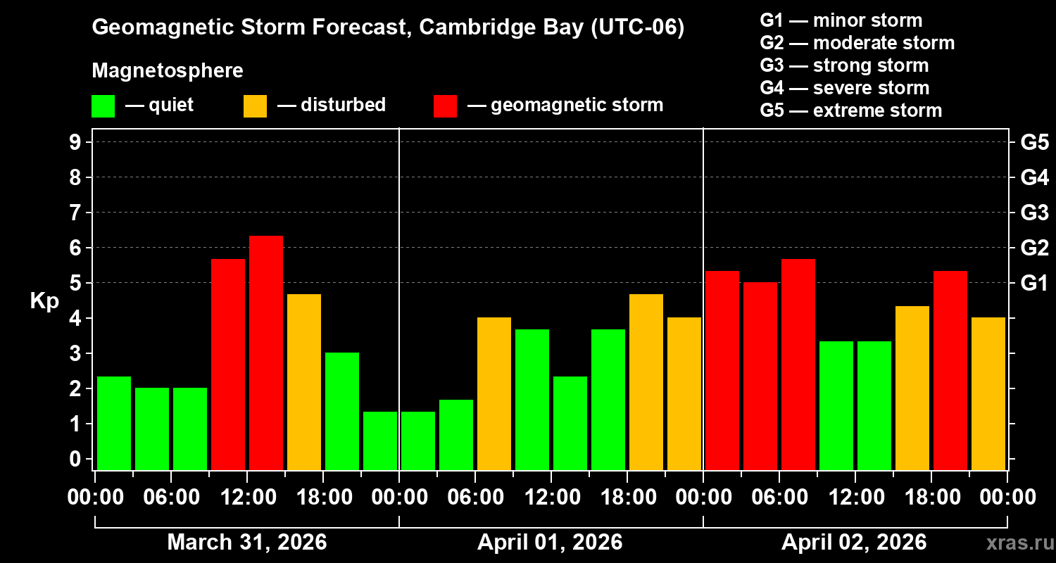 Forecast of the geomagnetic index&nbsp;Kp