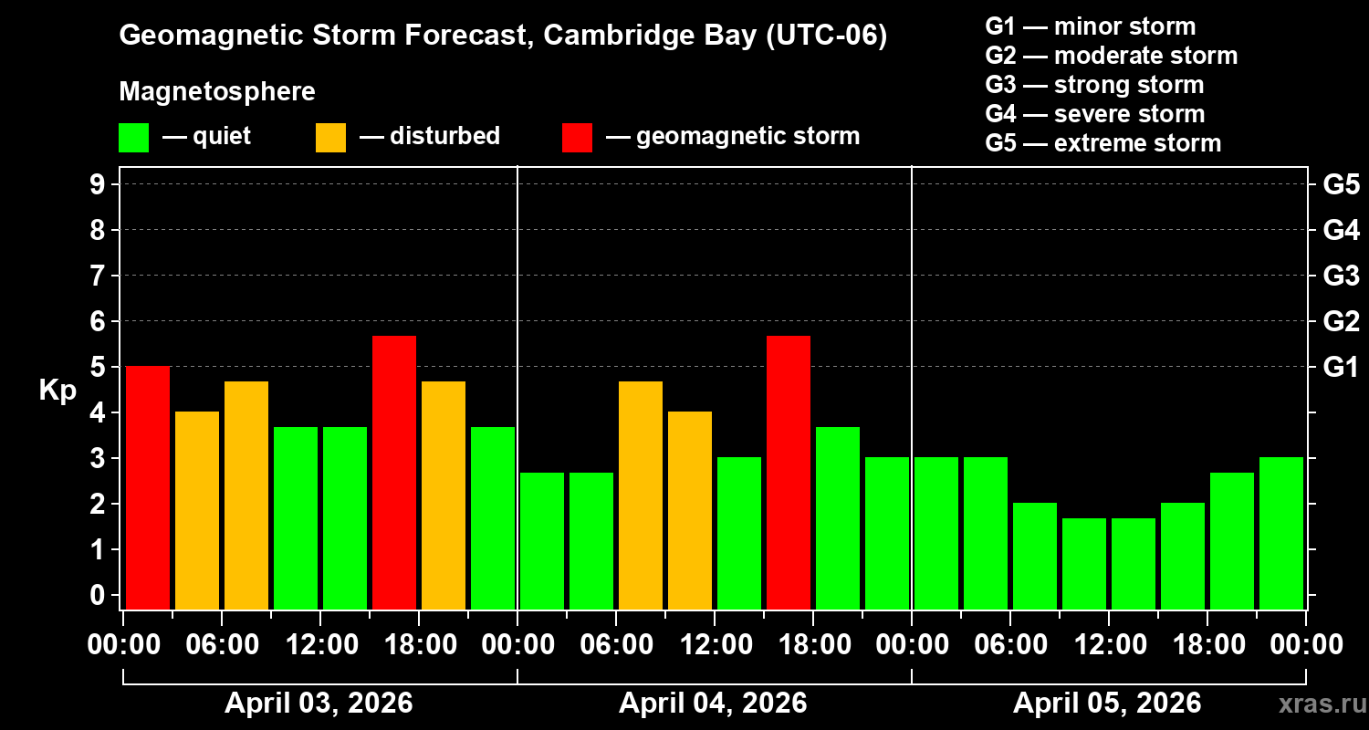 Forecast of the geomagnetic index&nbsp;Kp