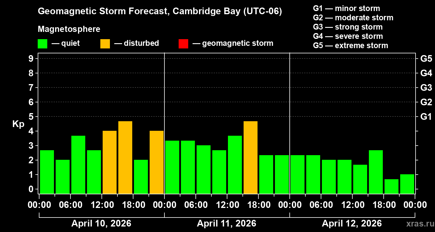 Forecast of the geomagnetic index&nbsp;Kp