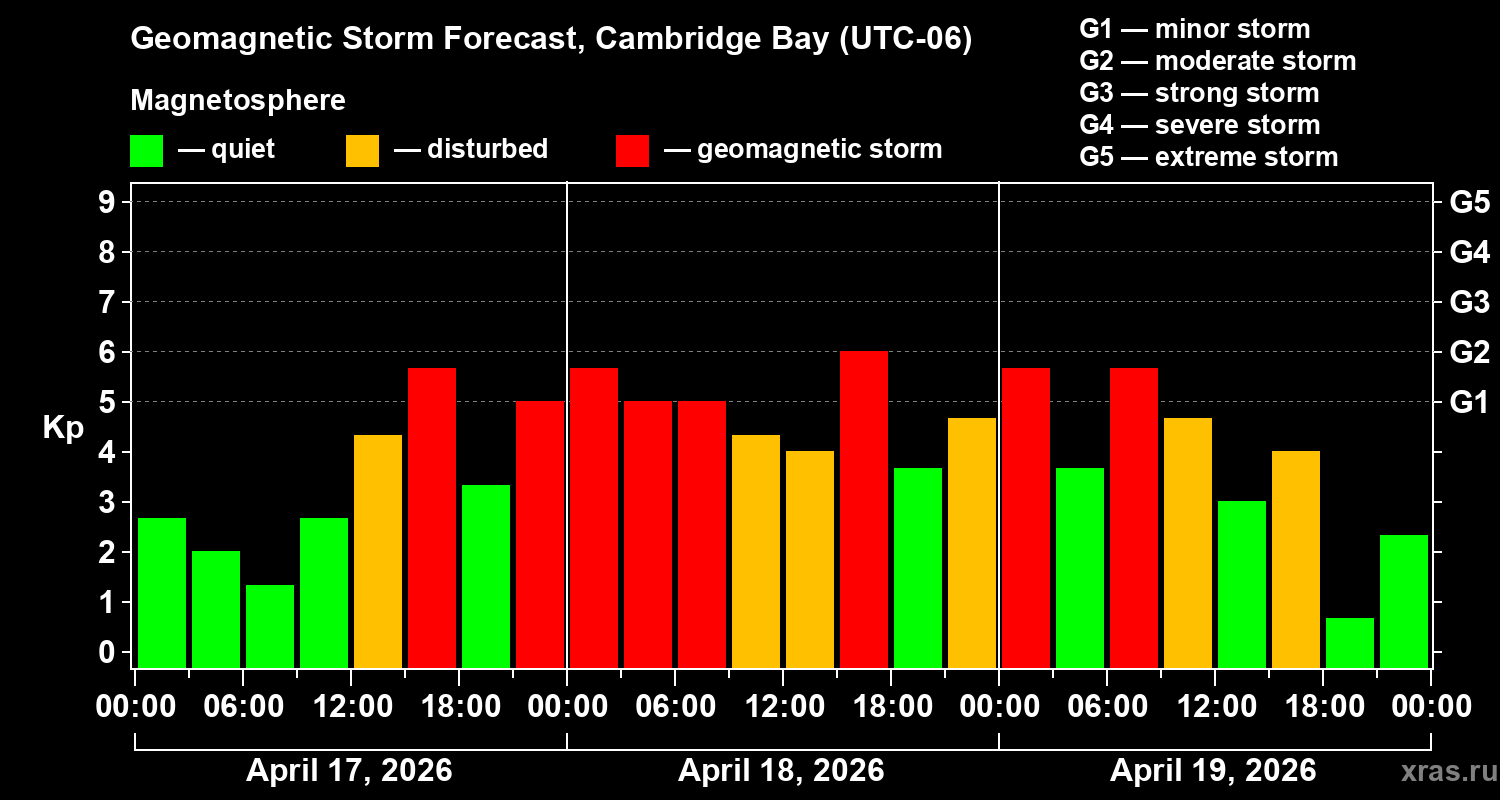 Forecast of the geomagnetic index&nbsp;Kp