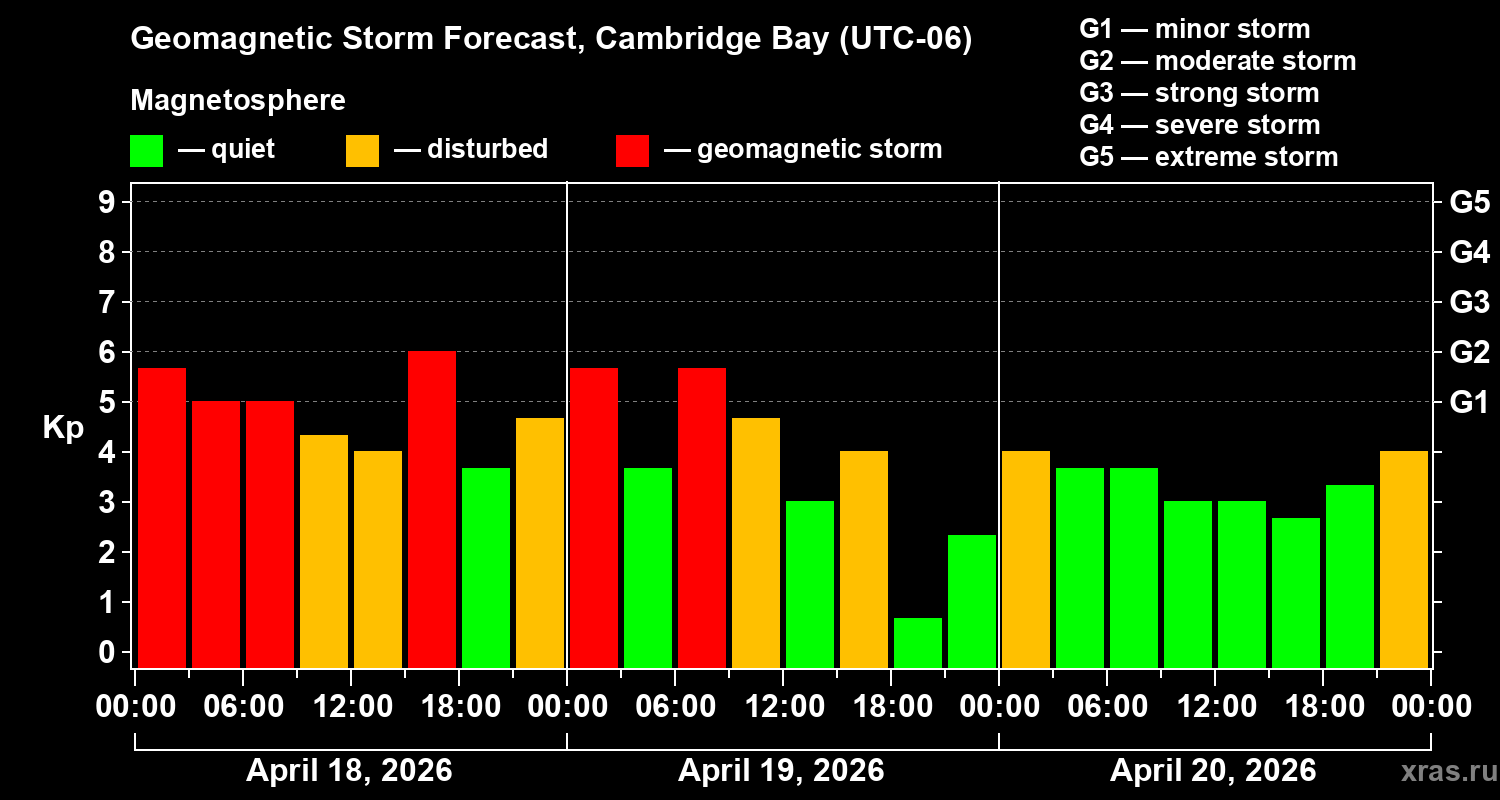 Forecast of the geomagnetic index&nbsp;Kp