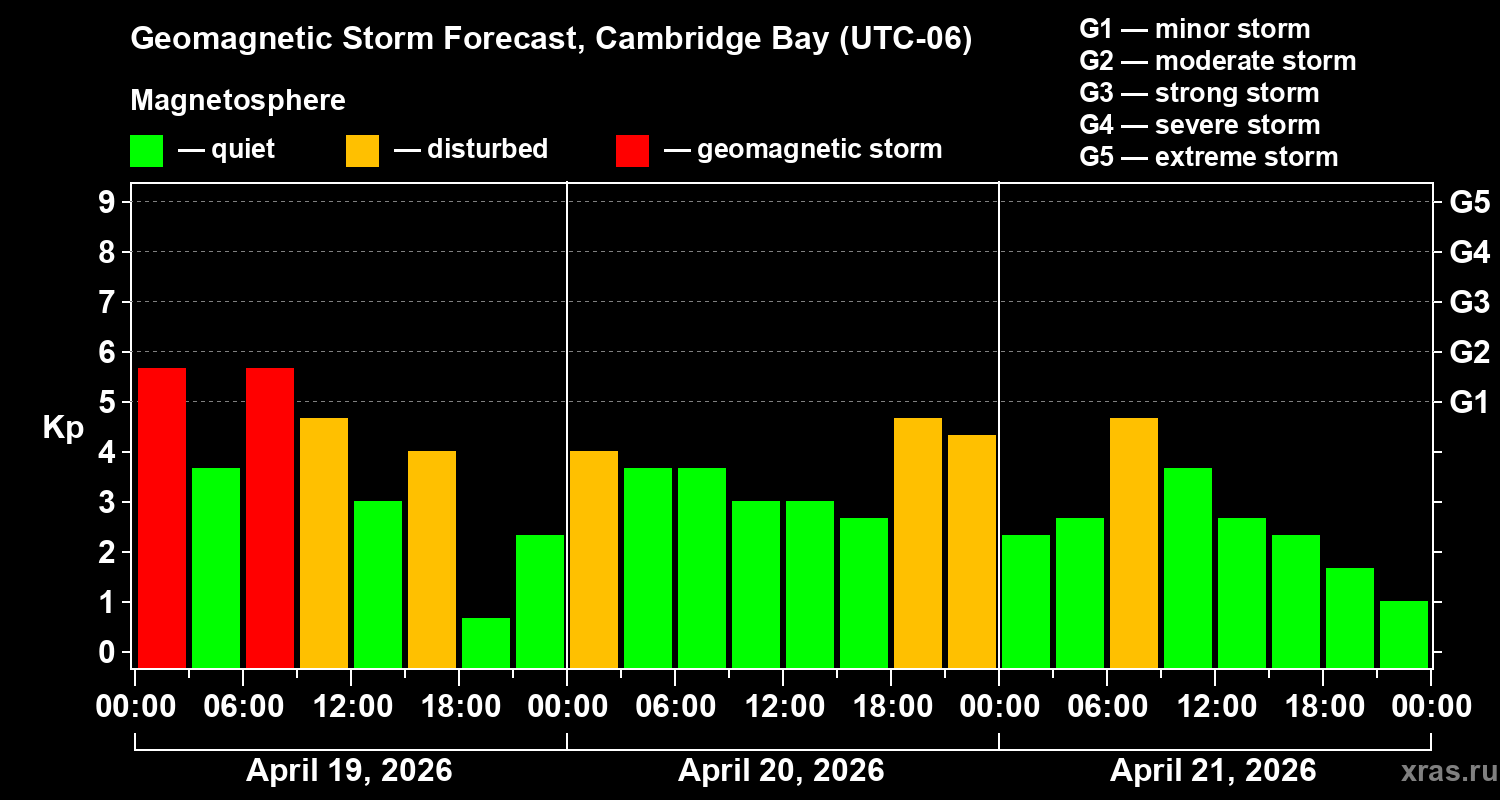 Forecast of the geomagnetic index&nbsp;Kp