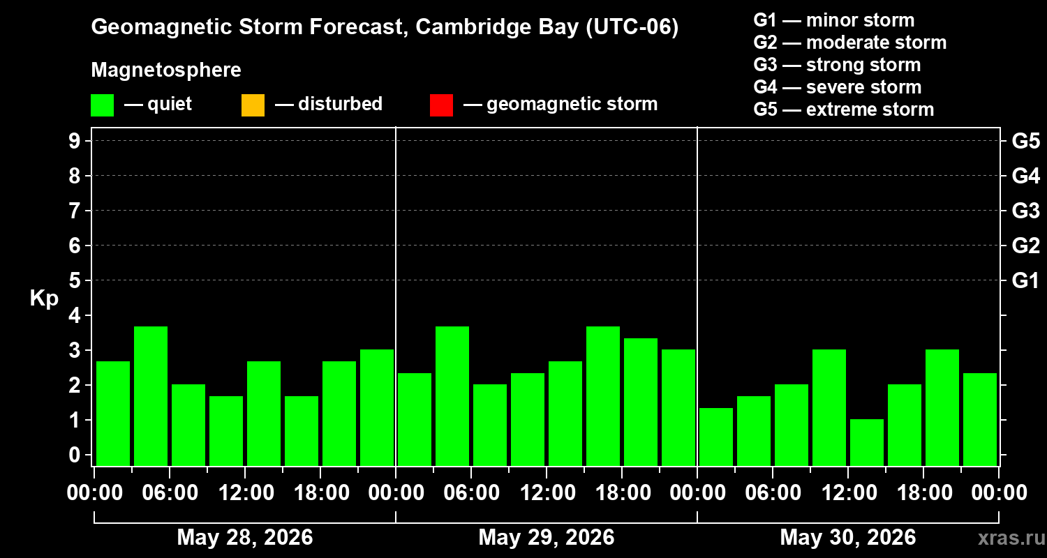 Forecast of the geomagnetic index&nbsp;Kp