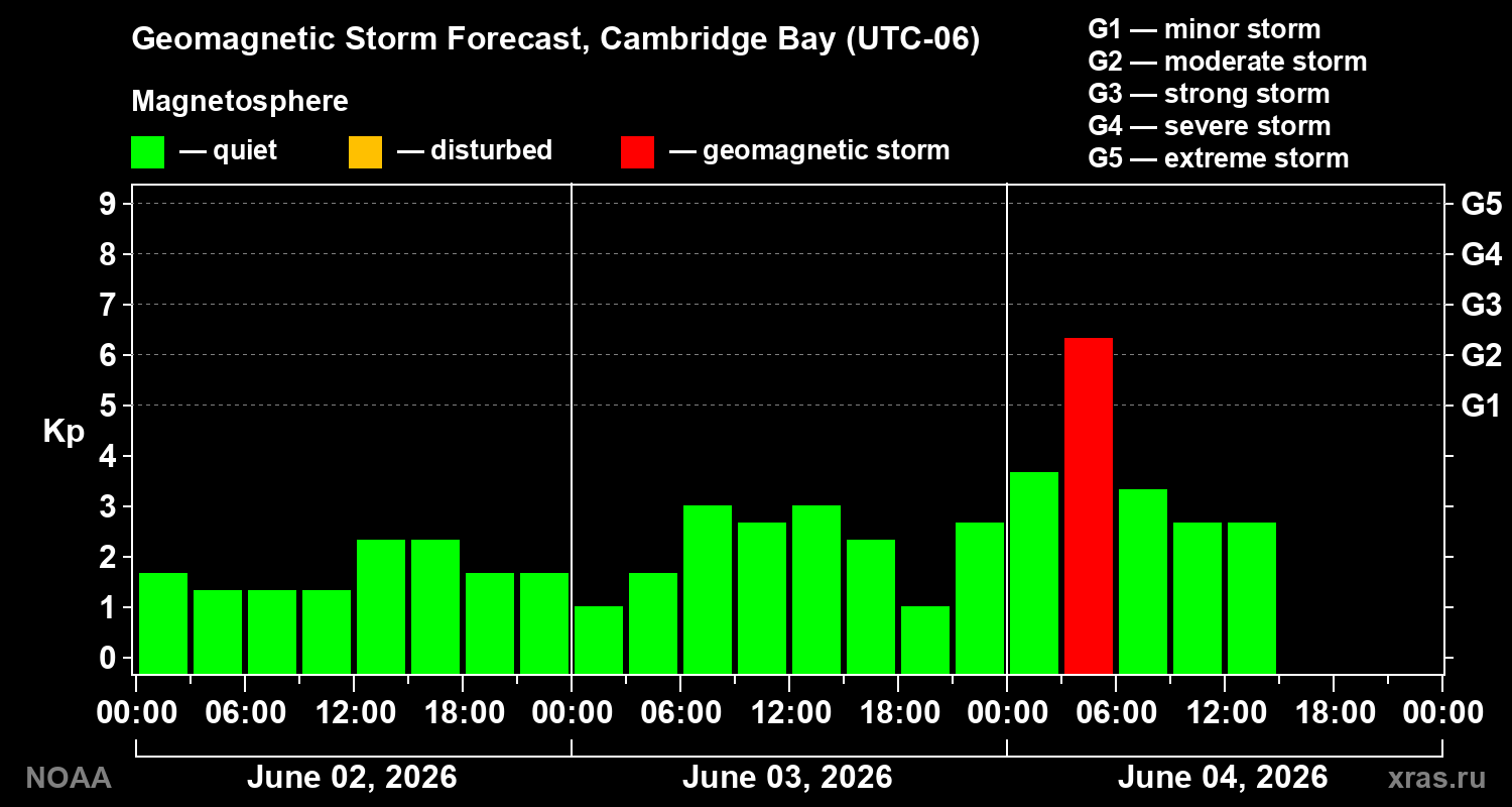 Forecast of the geomagnetic index&nbsp;Kp