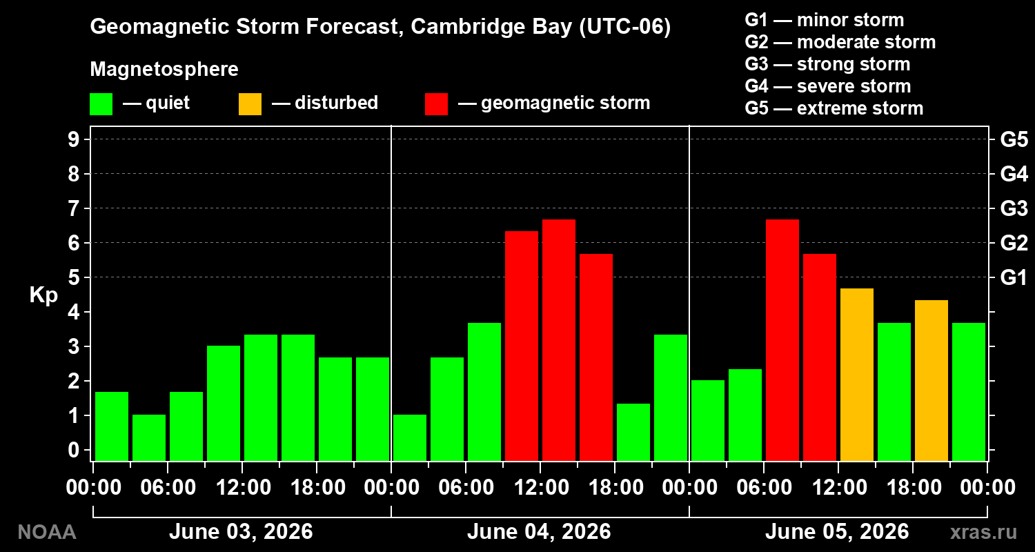 Geomagnetic index Kp forecast for three days