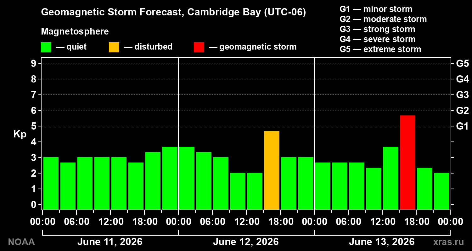 Geomagnetic index Kp forecast for three days