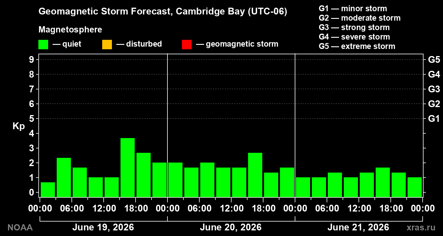 Geomagnetic index Kp forecast for three days