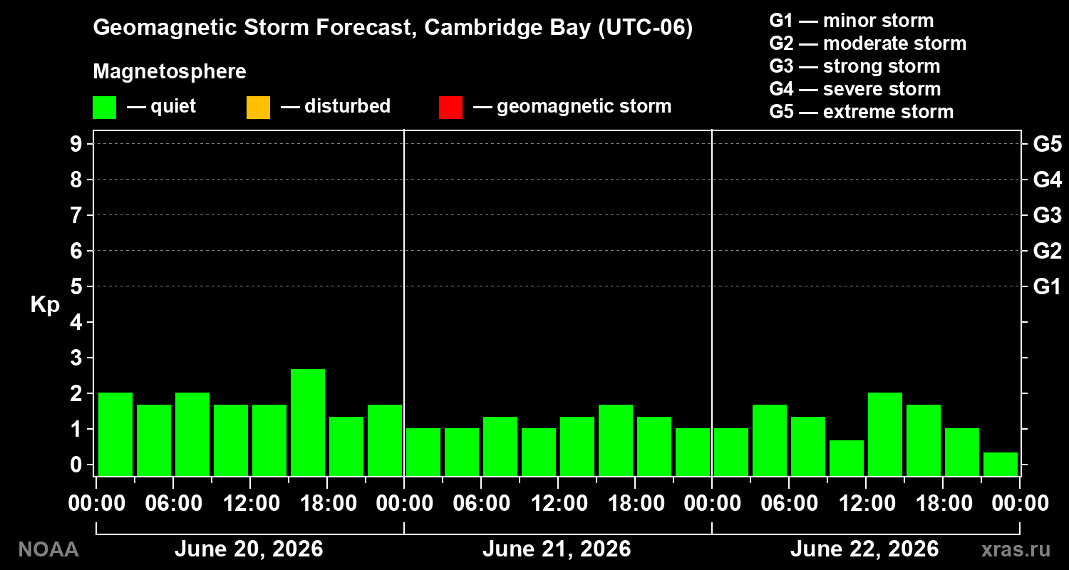 Geomagnetic index Kp forecast for three days