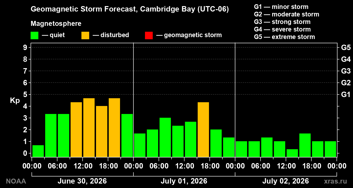Geomagnetic index Kp forecast for three days