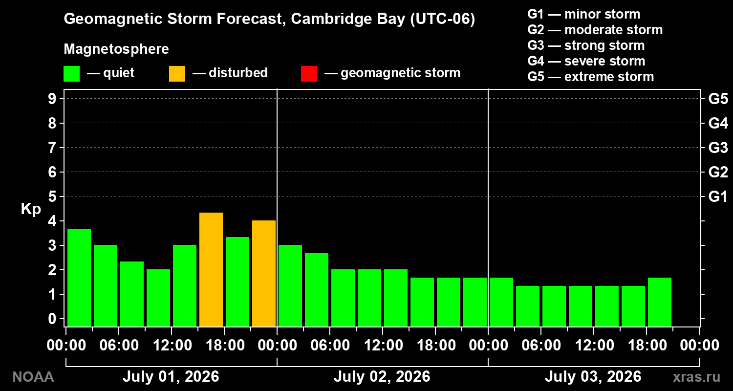 Forecast of the geomagnetic index Kp