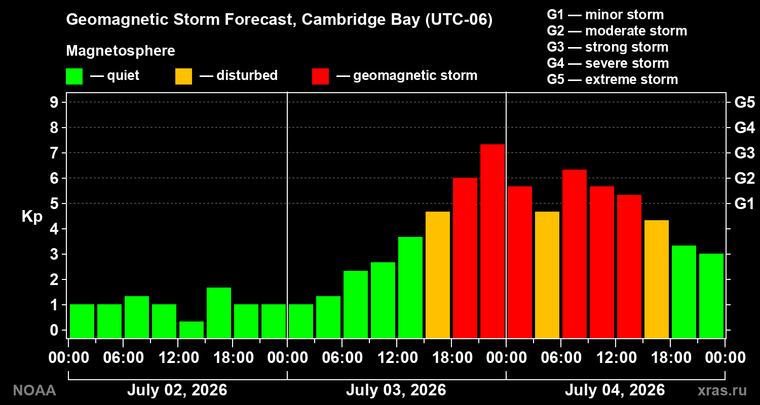 Geomagnetic index Kp forecast for three days