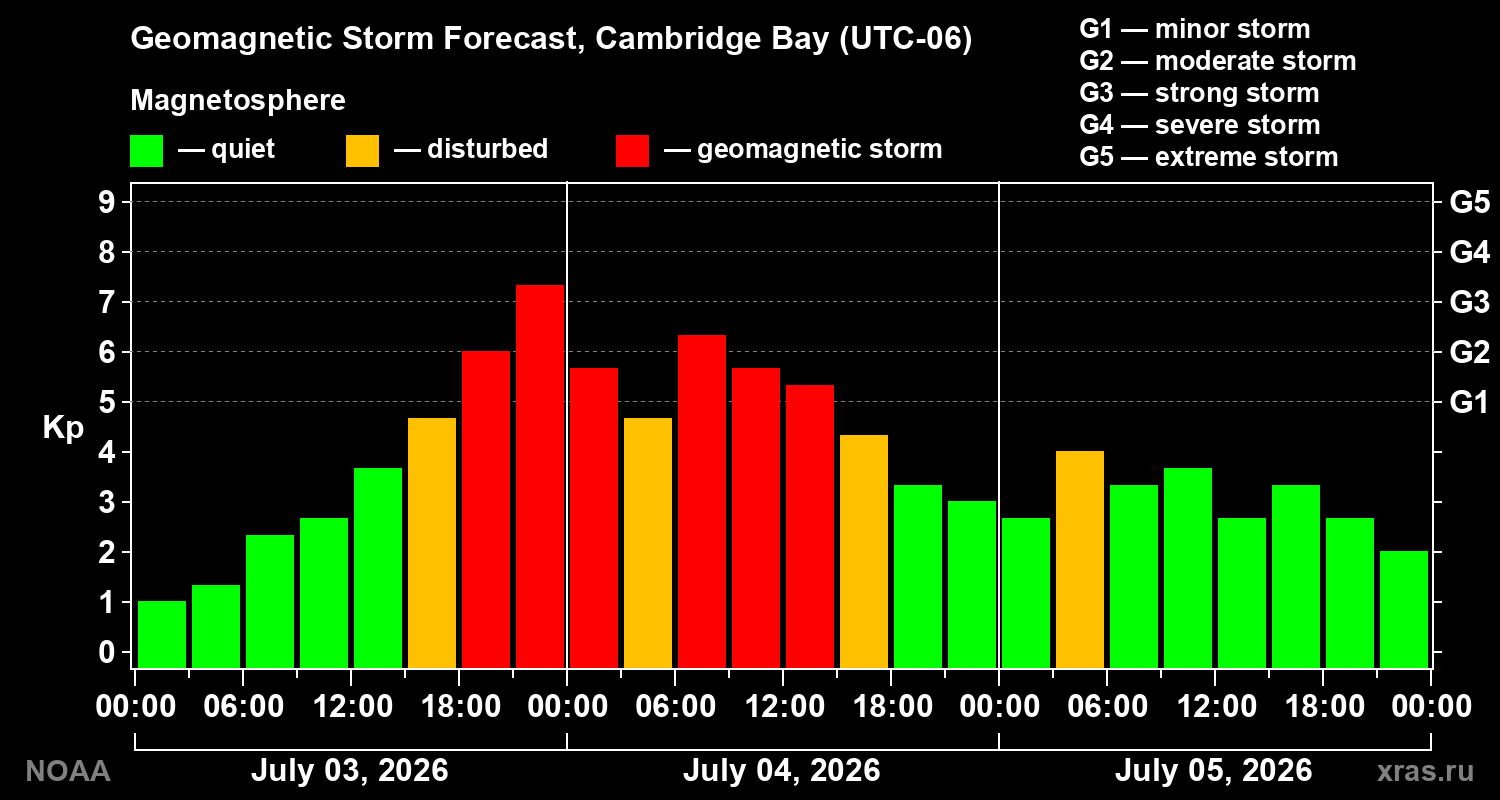 Geomagnetic index Kp forecast for three days
