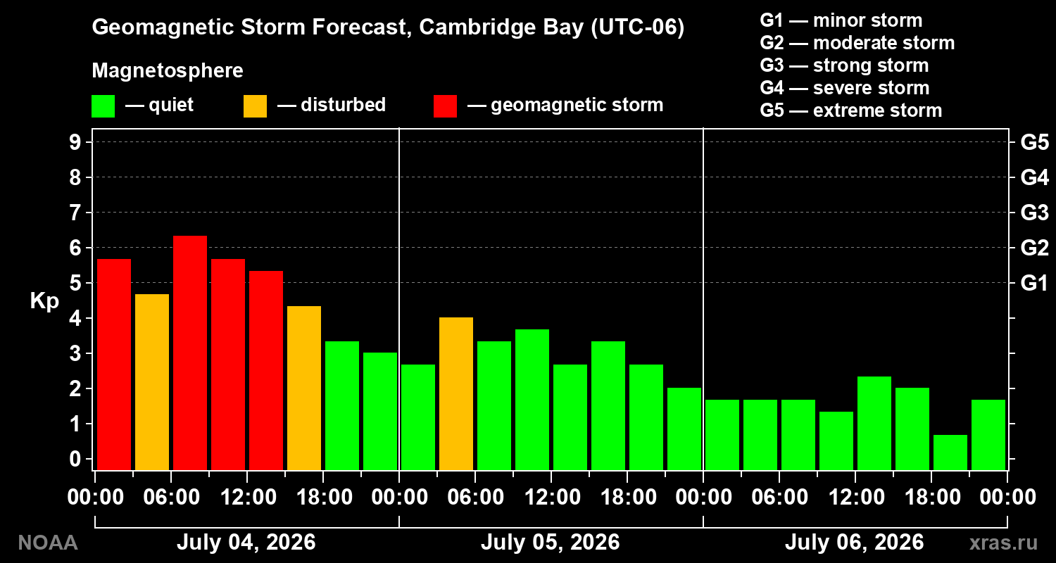 Geomagnetic index Kp forecast for three days