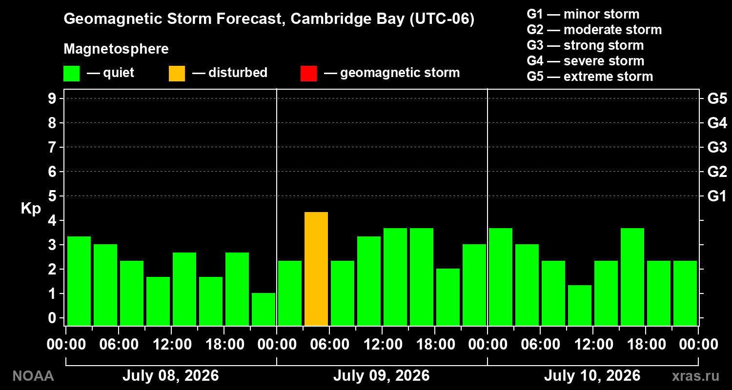 Geomagnetic index Kp forecast for three days