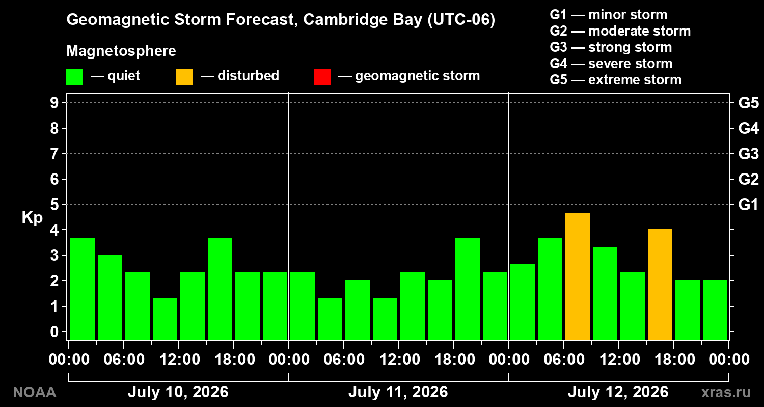 Geomagnetic index Kp forecast for three days