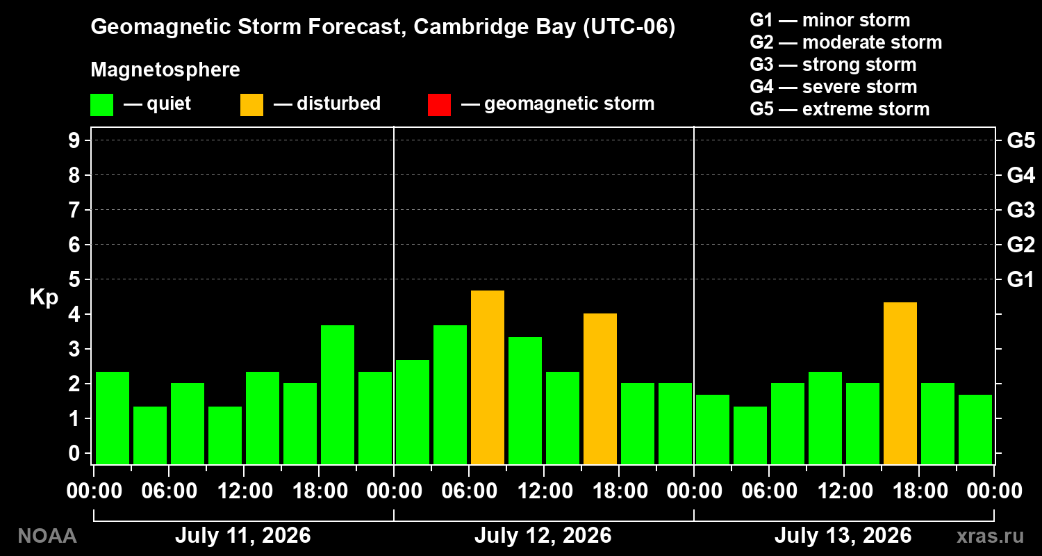 Geomagnetic index Kp forecast for three days