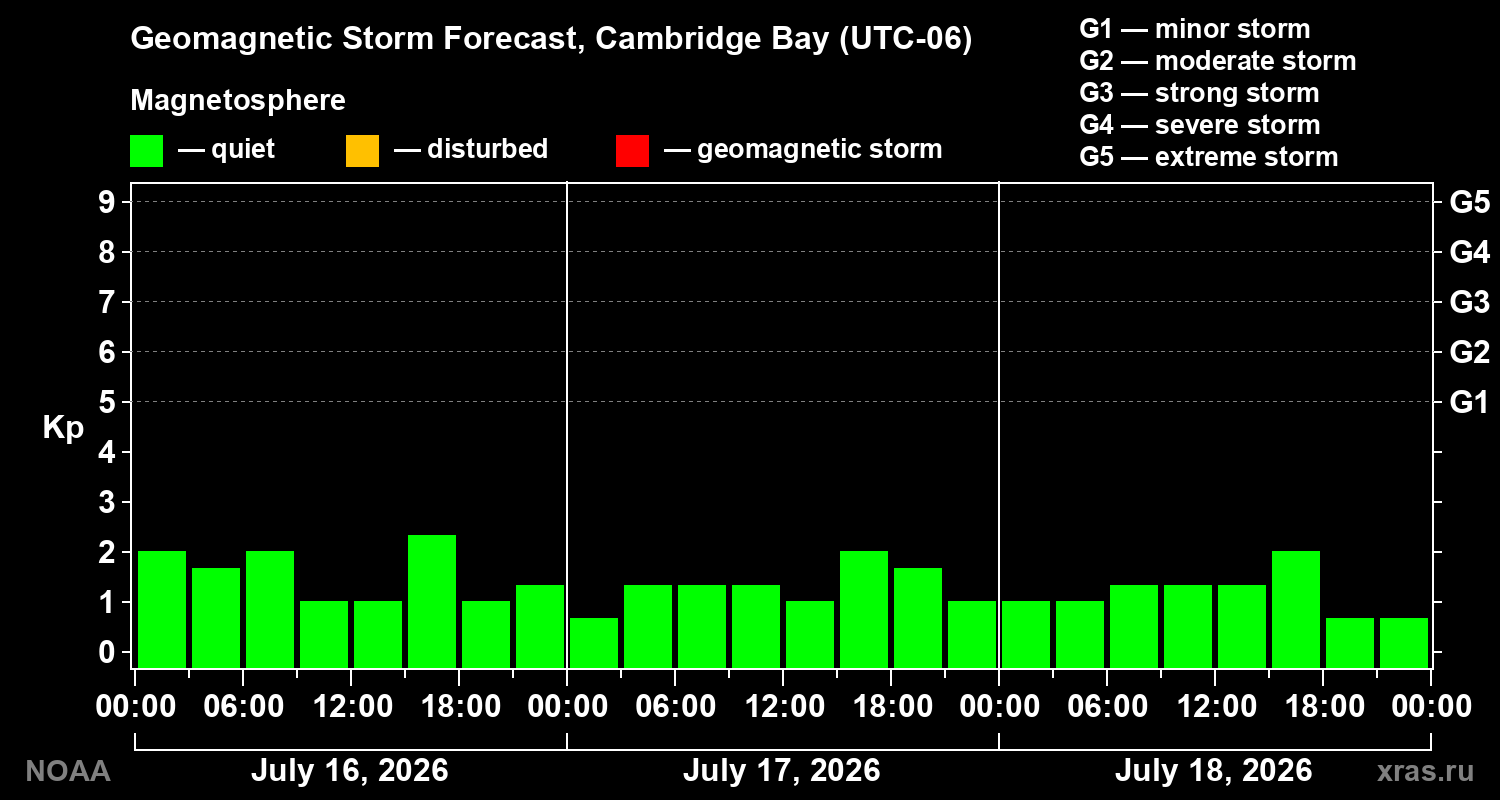 Geomagnetic index Kp forecast for three days