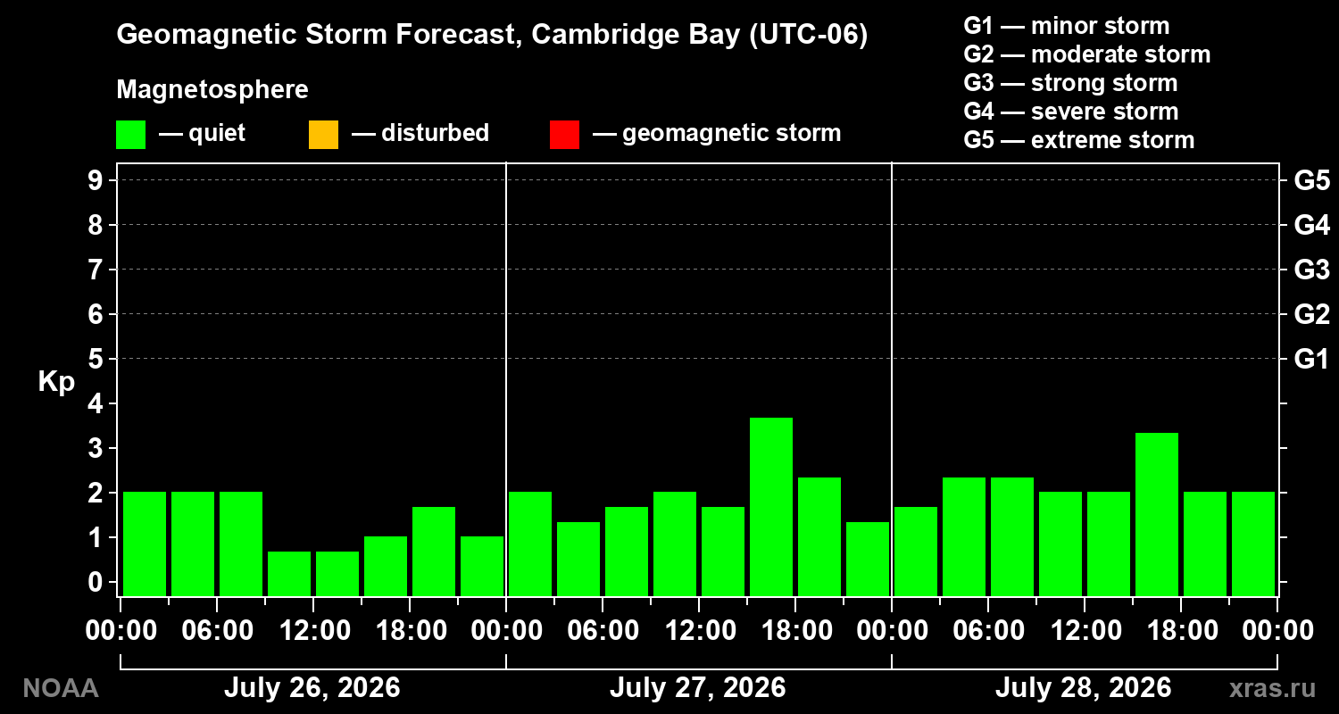 Geomagnetic index Kp forecast for three days