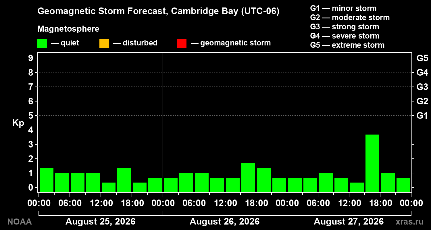Geomagnetic index Kp forecast for three days
