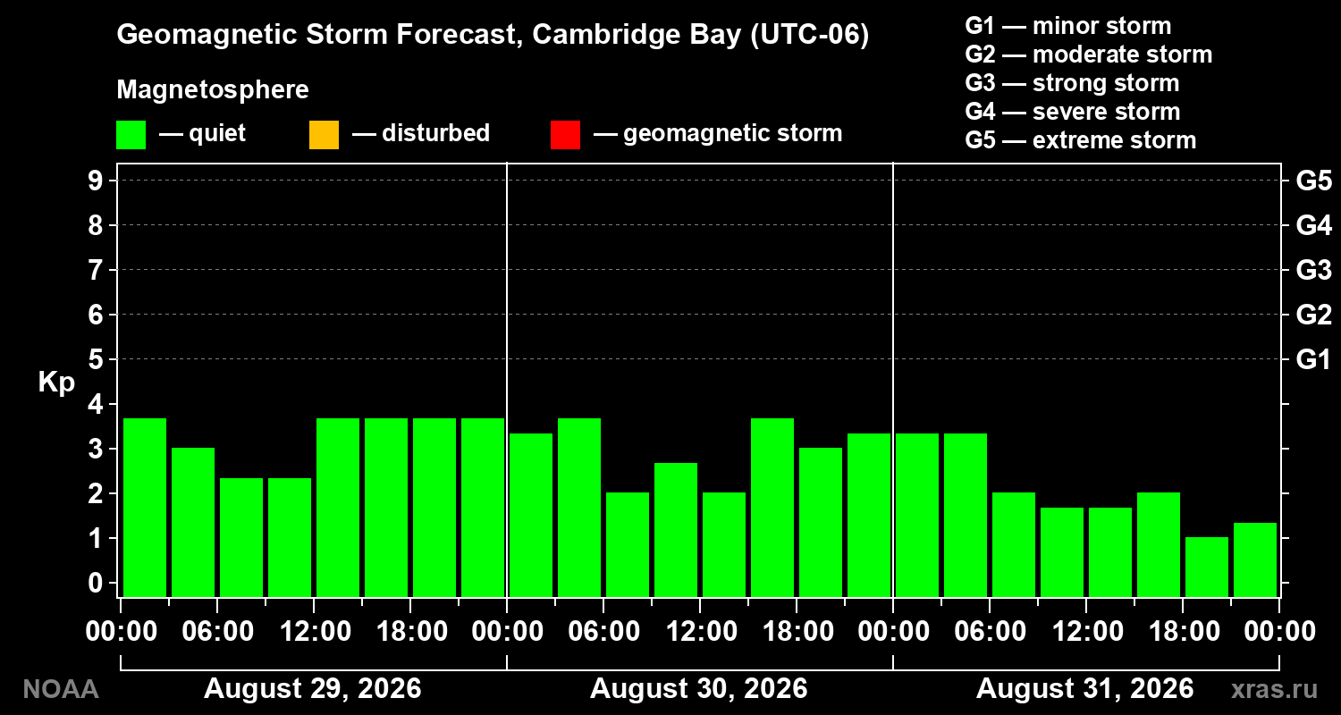 Geomagnetic index Kp forecast for three days