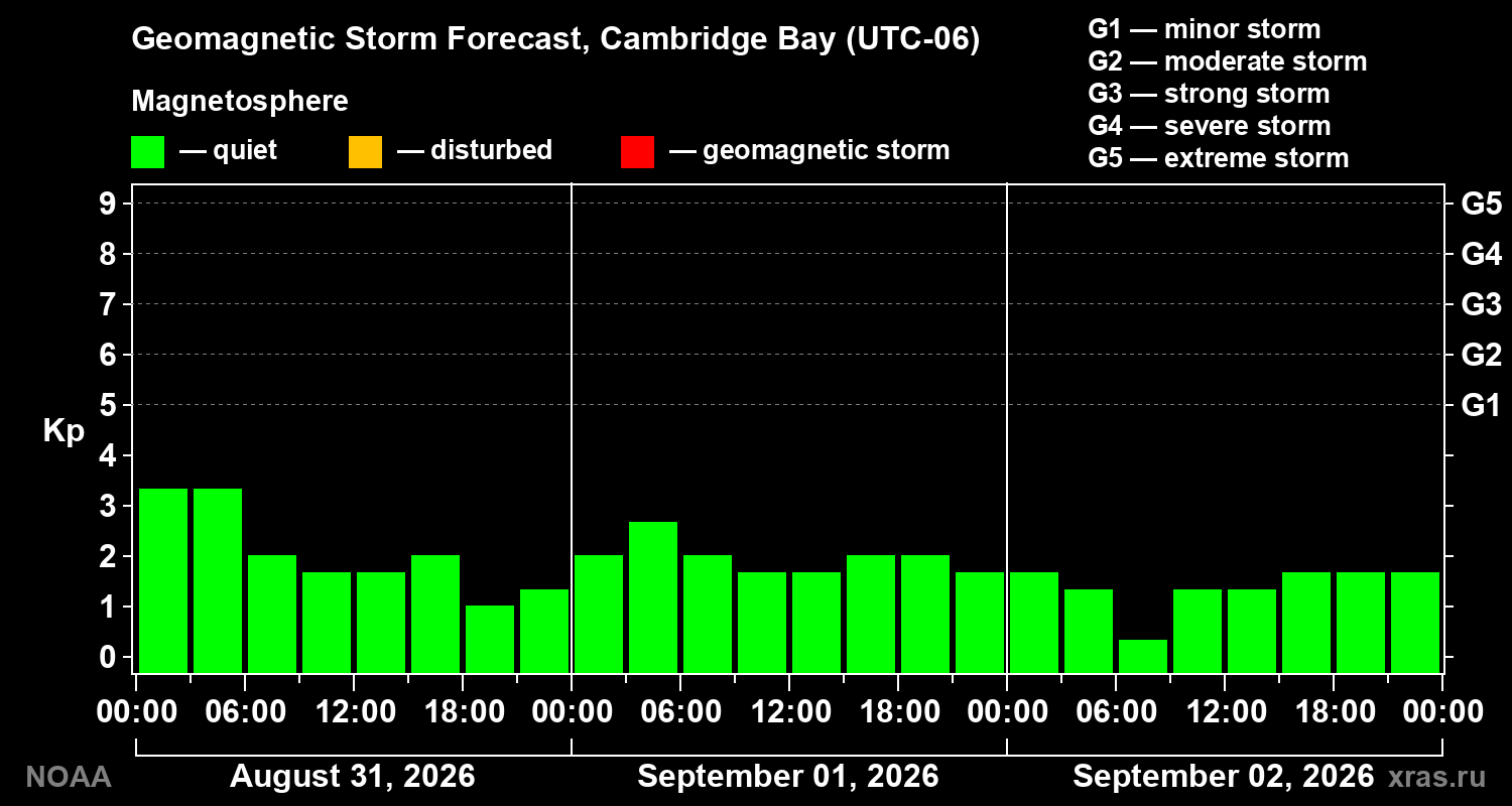 Geomagnetic index Kp forecast for three days