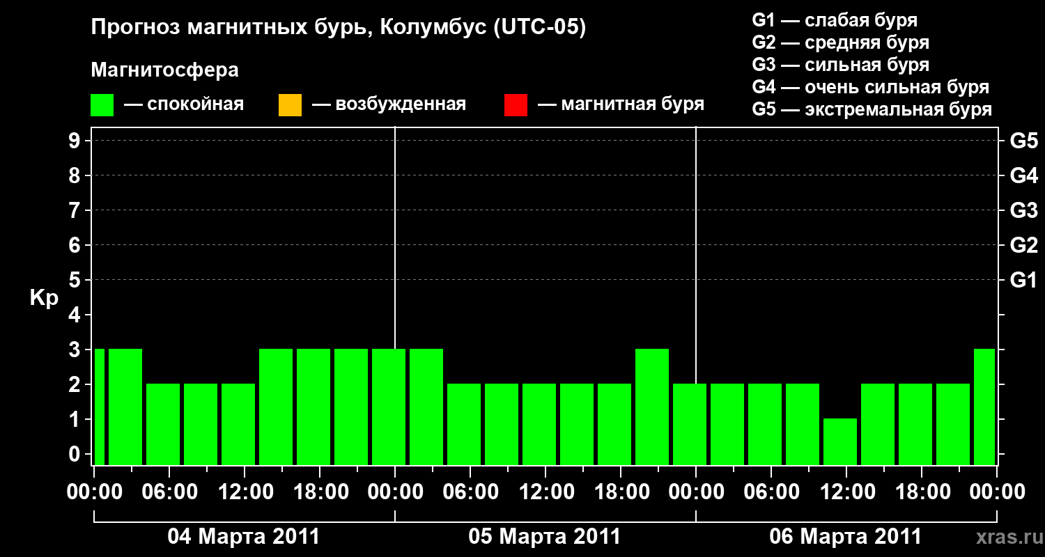 Прогноз геомагнитного индекса Kp