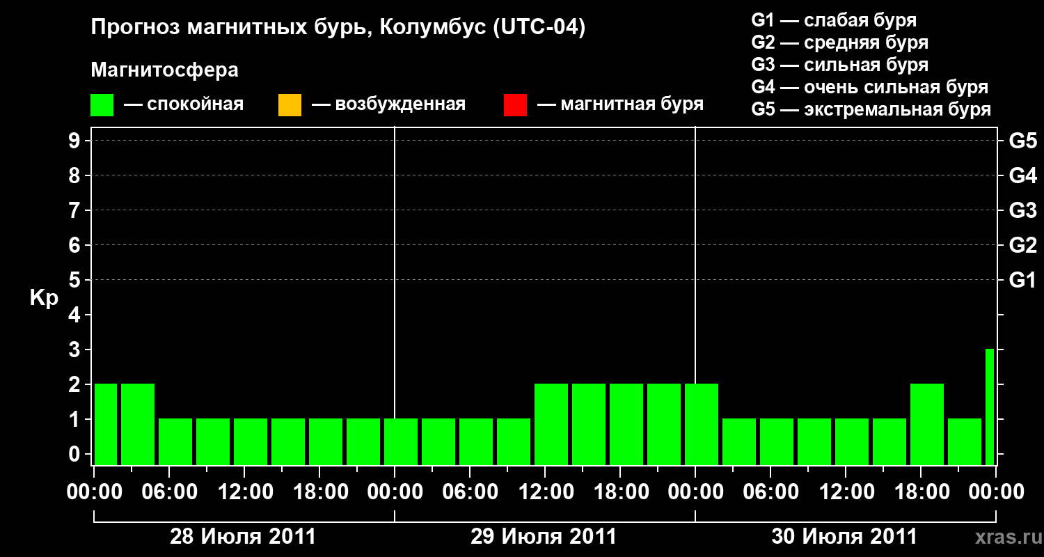 Прогноз геомагнитного индекса Kp