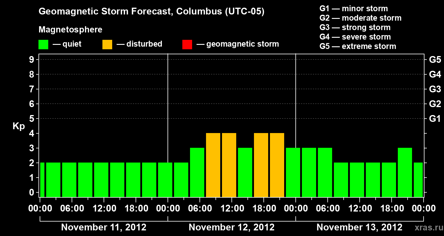 Forecast of the geomagnetic index Kp