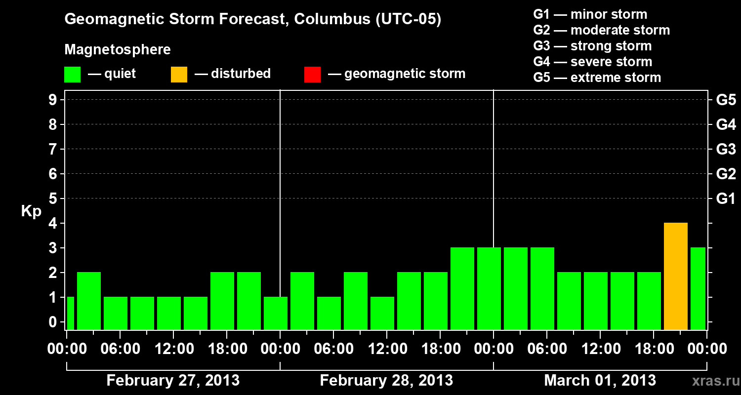 Forecast of the geomagnetic index Kp