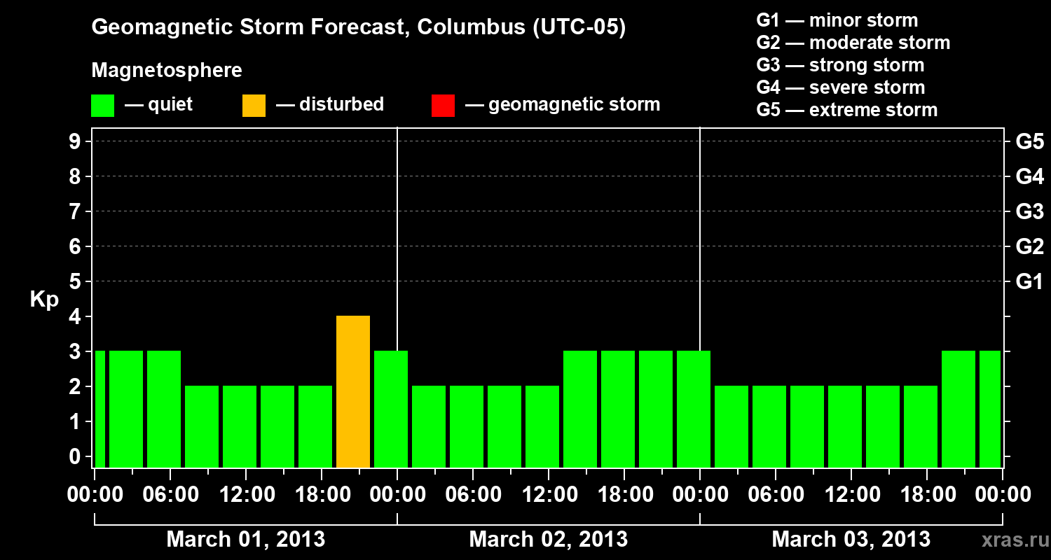 Forecast of the geomagnetic index Kp