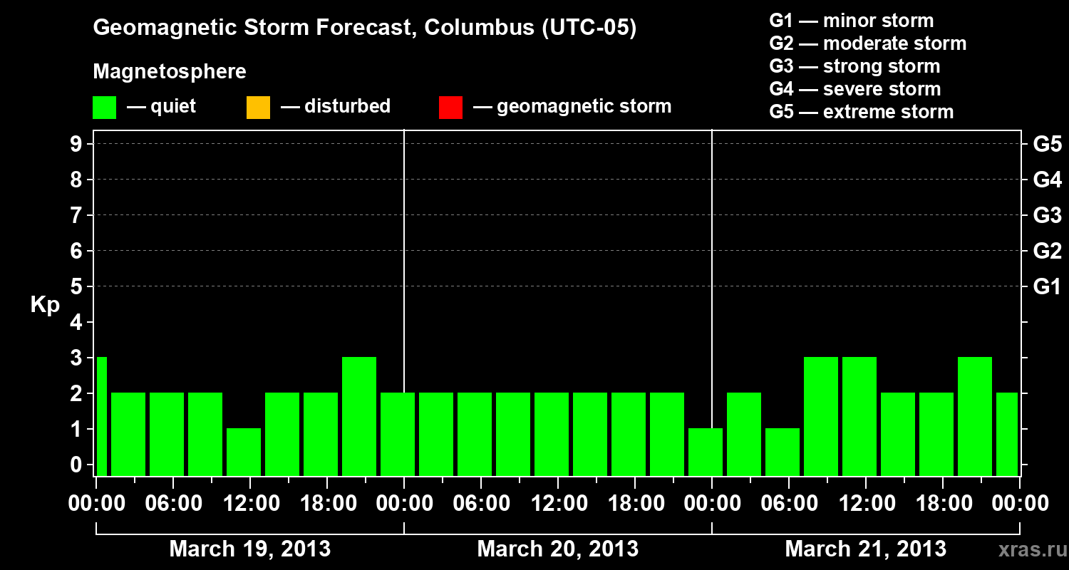 Forecast of the geomagnetic index Kp