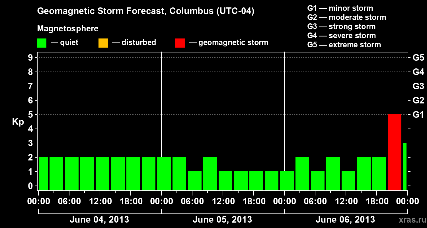 Forecast of the geomagnetic index Kp