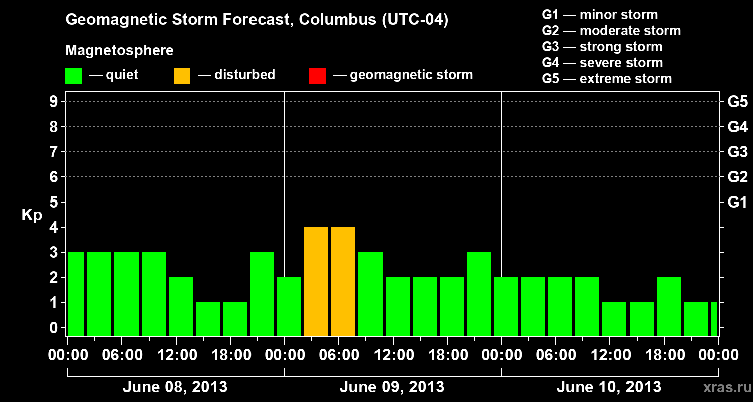 Forecast of the geomagnetic index Kp