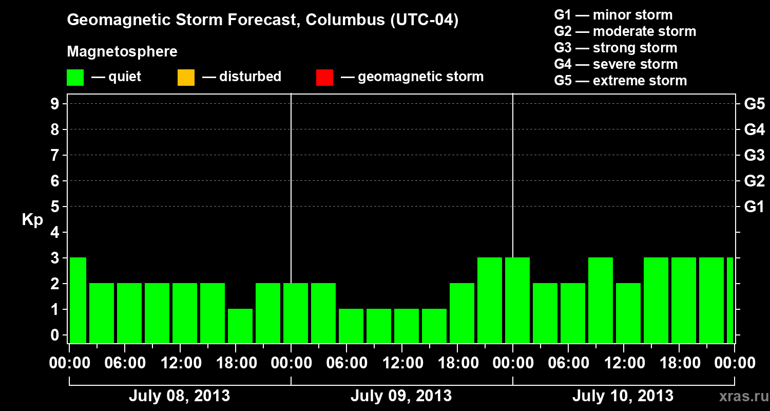 Forecast of the geomagnetic index Kp