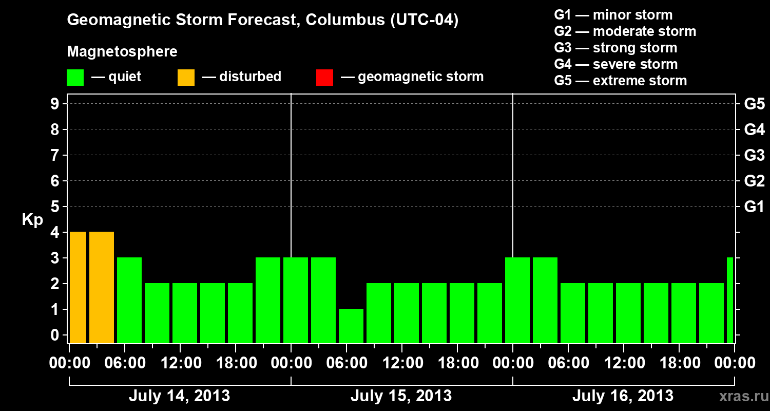 Forecast of the geomagnetic index Kp