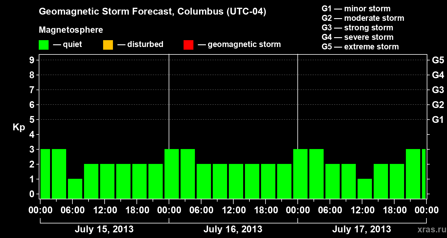 Forecast of the geomagnetic index Kp