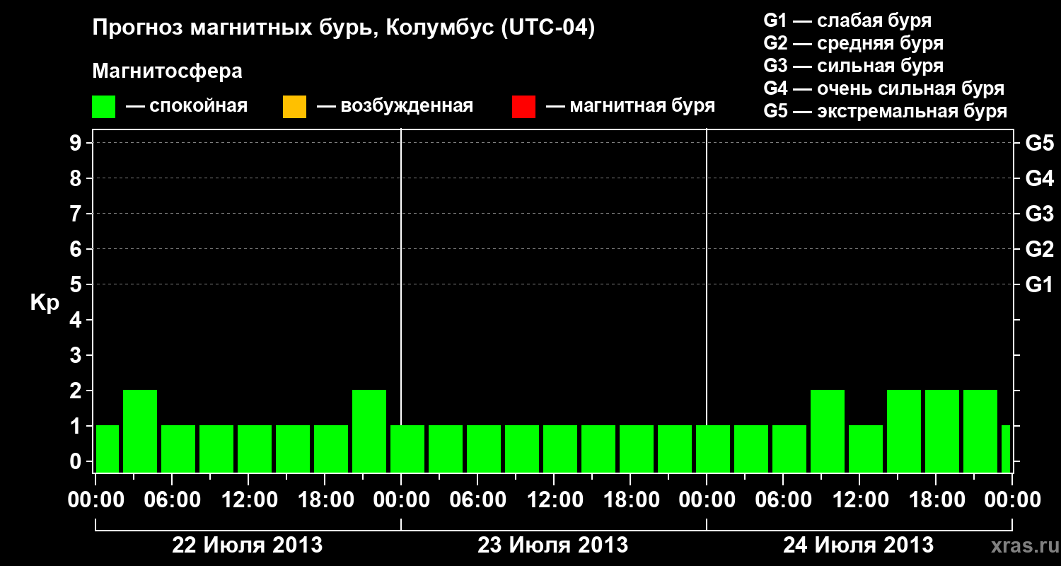 Прогноз геомагнитного индекса Kp