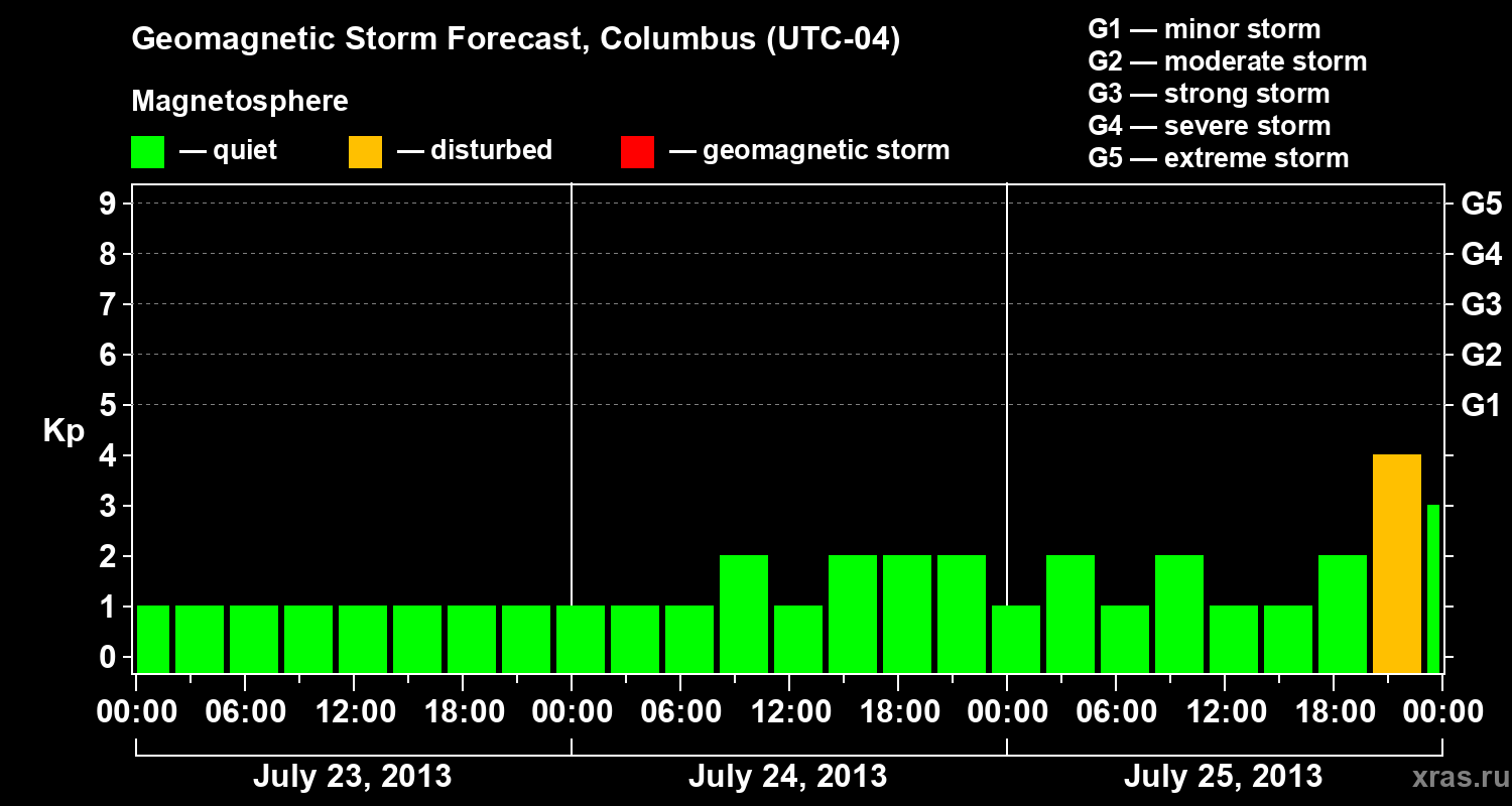 Forecast of the geomagnetic index Kp