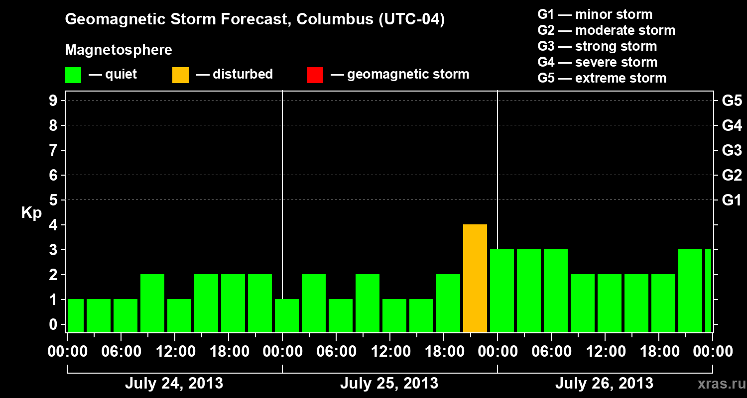 Forecast of the geomagnetic index Kp