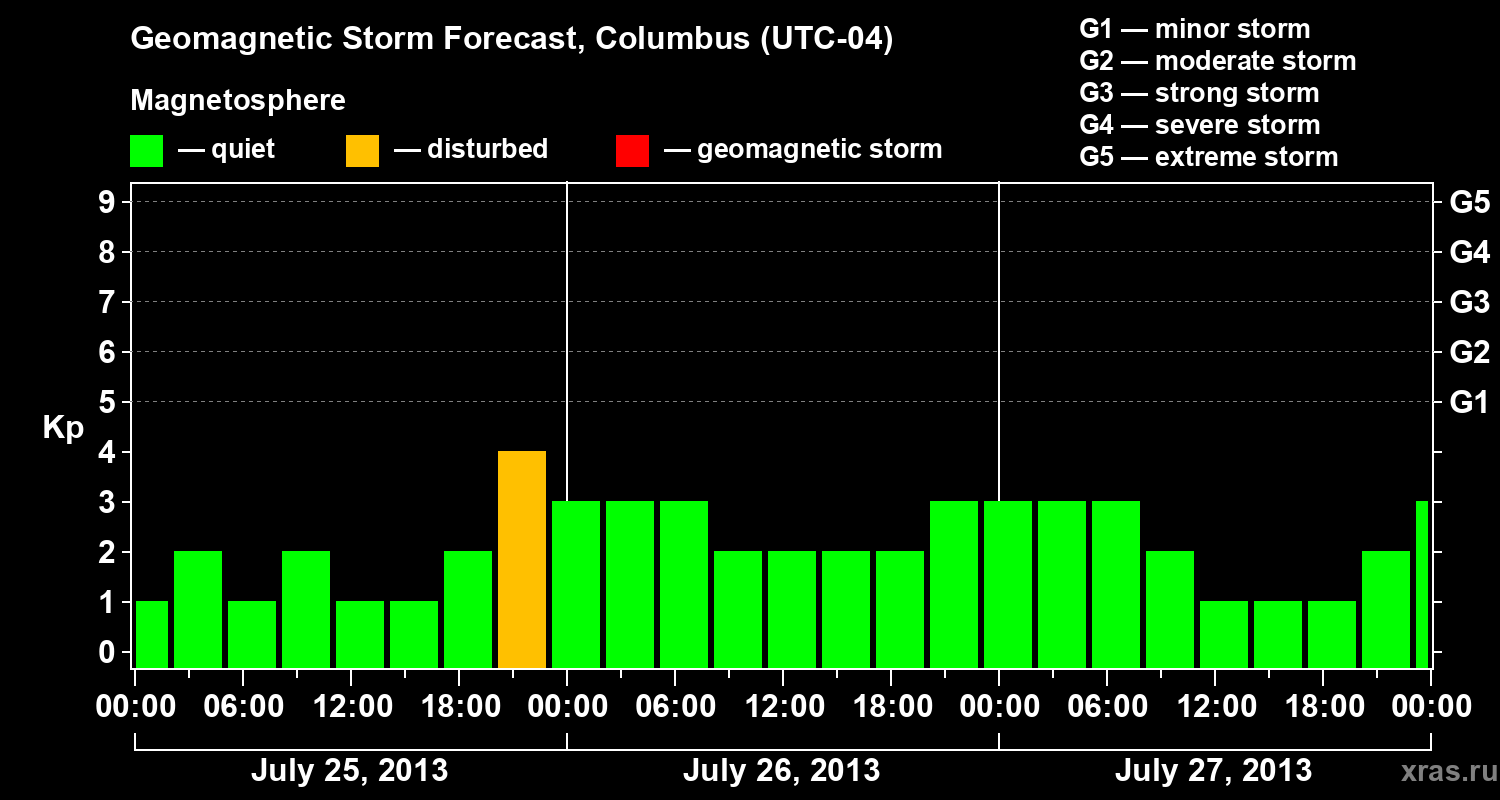 Forecast of the geomagnetic index Kp