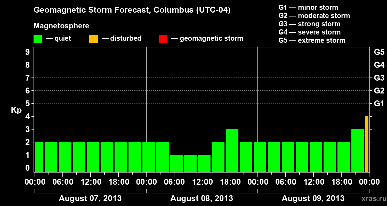 Forecast of the geomagnetic index Kp