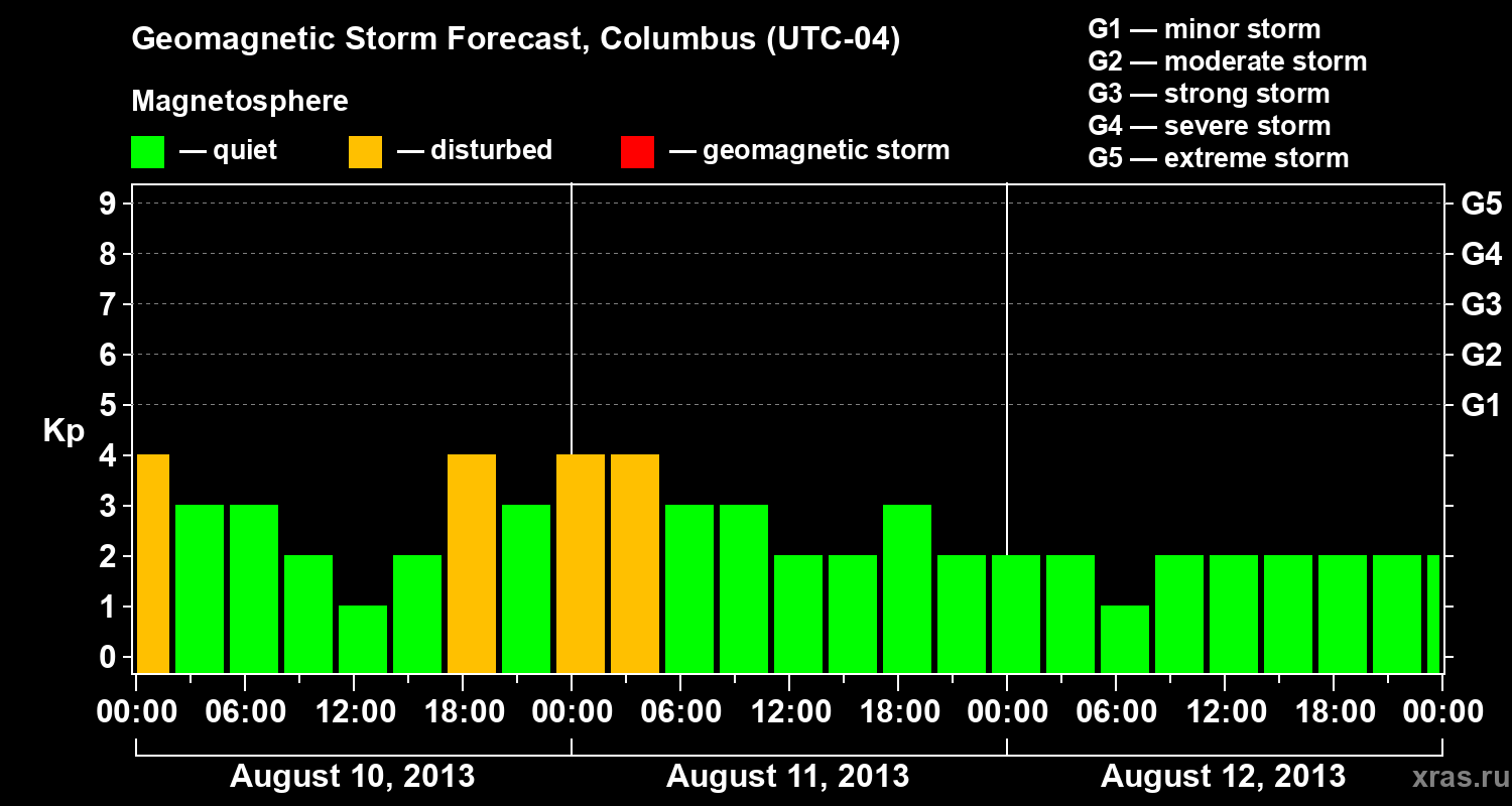 Forecast of the geomagnetic index Kp