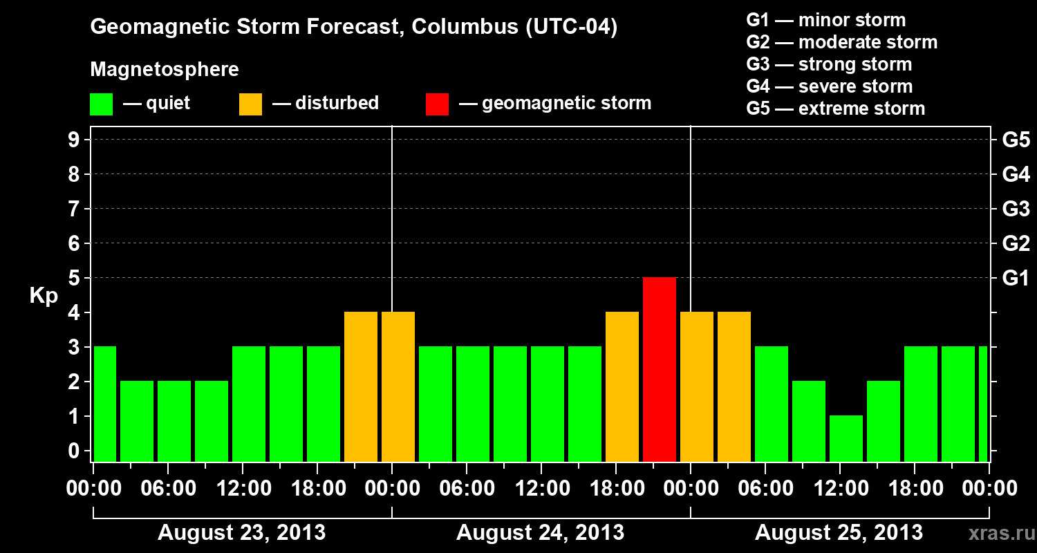 Forecast of the geomagnetic index Kp