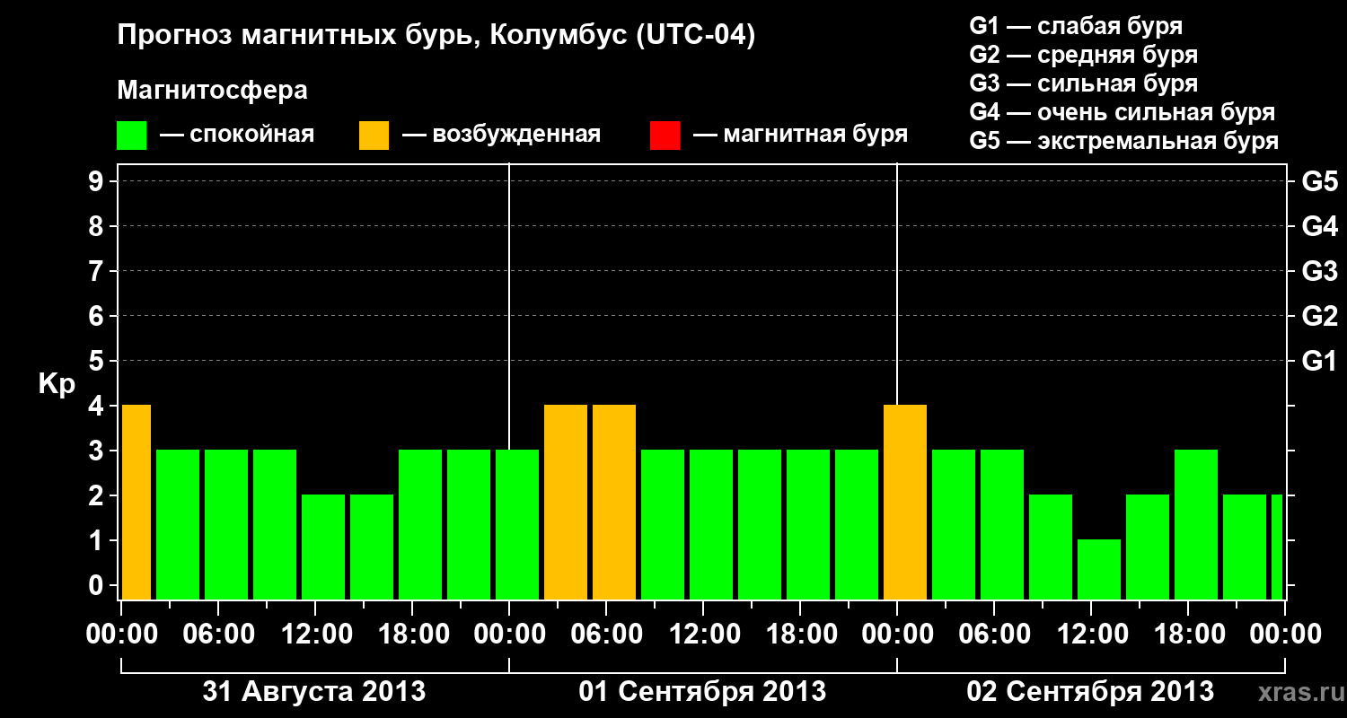 Прогноз геомагнитного индекса Kp
