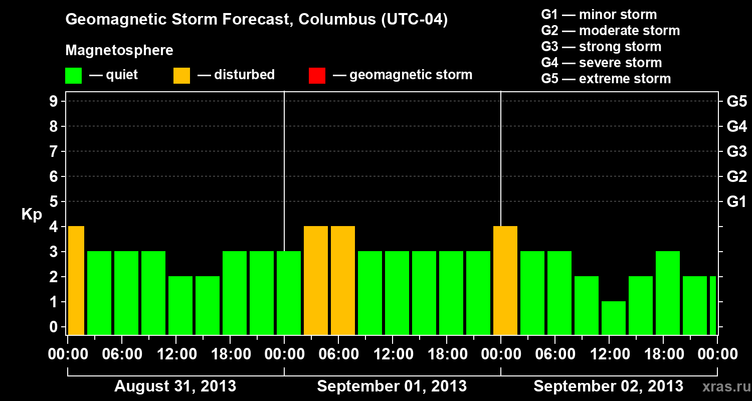 Forecast of the geomagnetic index Kp