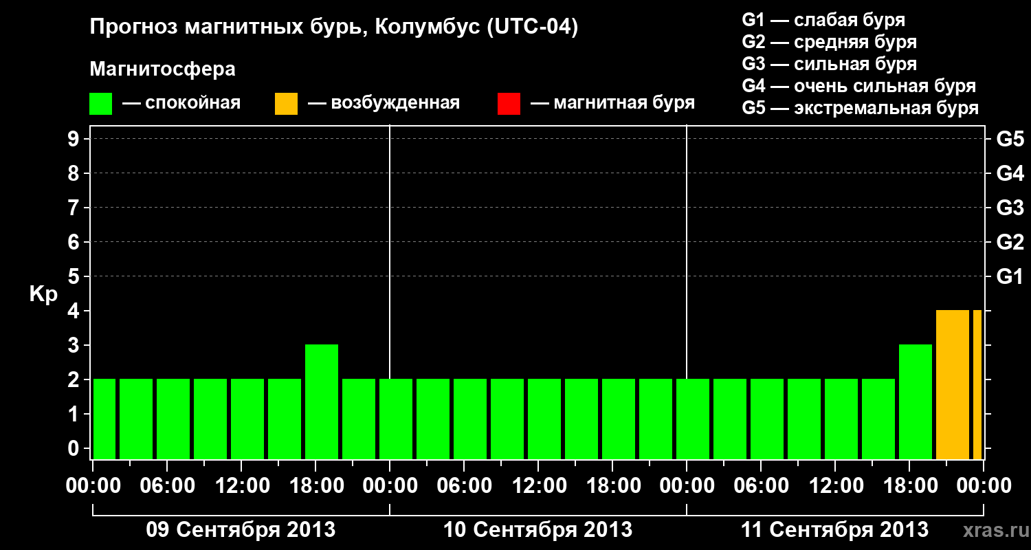 Прогноз геомагнитного индекса Kp